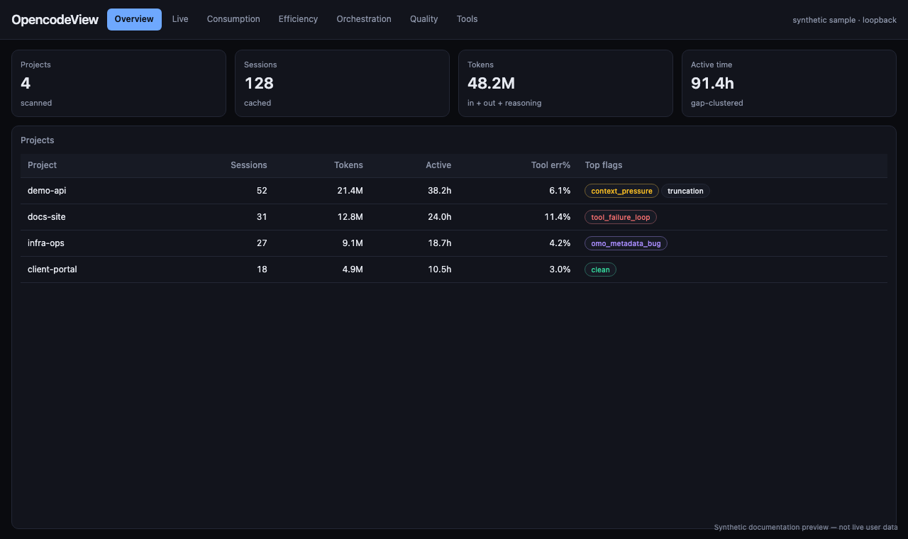 Visão geral — Dashboard do OpencodeView com árvore de sessões ao vivo, consolidação de tokens e analytics de delegação